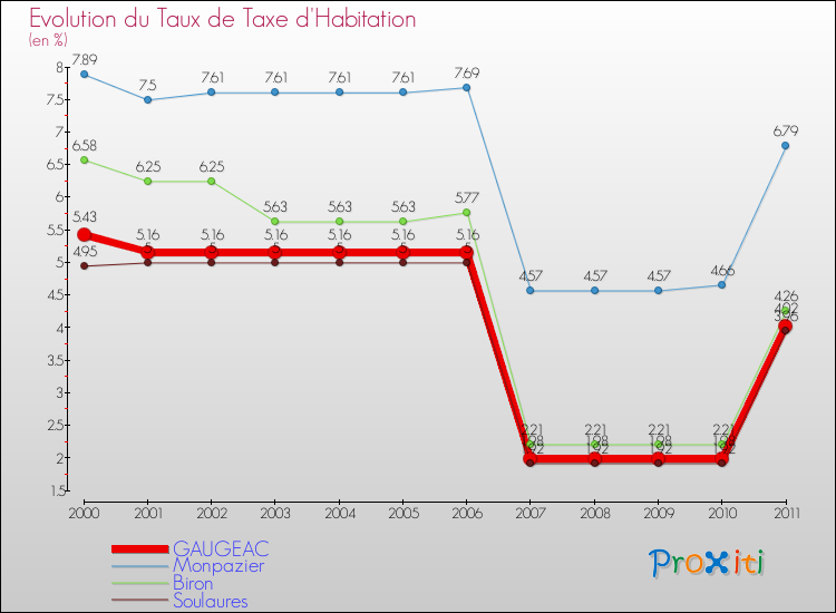 Evolution du taux de la taxe d'habitation pour GAUGEAC et les communes proches Comparaison des taux de la taxe d'habitation pour GAUGEAC et les communes voisines