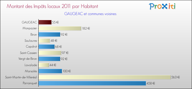 Montant des impôts locaux par Habitant pour GAUGEAC et les communes proches Comparaison des impôts locaux par habitant pour GAUGEAC et les communes voisines