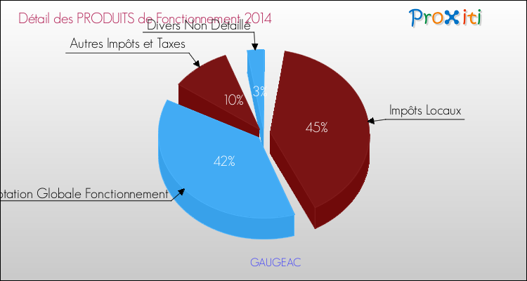 Décomposition du Budget de Fonctionnement 2014 de la commune de GAUGEAC Budget de Fonctionnement 2014 pour la commune de GAUGEAC