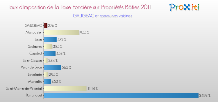 Taux d'imposition de la taxe foncière sur le bati 2011 pour GAUGEAC et les communes proches Comparaison des taux d'imposition de la taxe foncière sur le bati 2011 pour GAUGEAC et les communes voisines