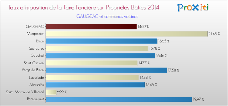 Taux d'imposition de la taxe foncière sur le bati 2014 pour GAUGEAC et les communes proches Comparaison des taux d'imposition de la taxe foncière sur le bati 2014 pour GAUGEAC et les communes voisines