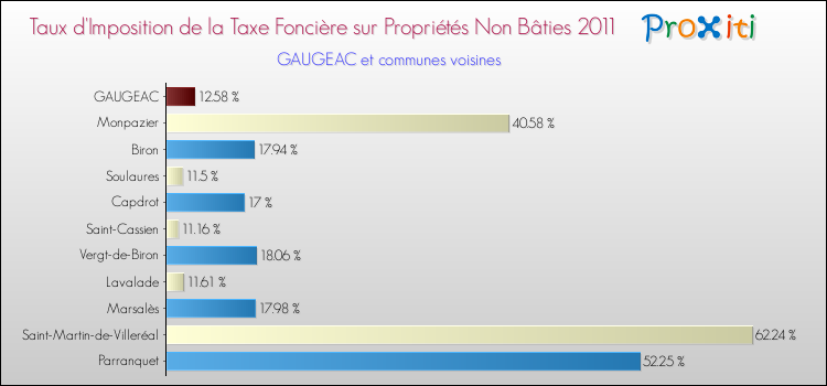 Taux d'imposition de la taxe foncière sur les immeubles et terrains non batis 2011 pour GAUGEAC et les communes proches Comparaison des taux d'imposition de la taxe foncière sur les immeubles et terrains non batis 2011 pour GAUGEAC et les communes voisines