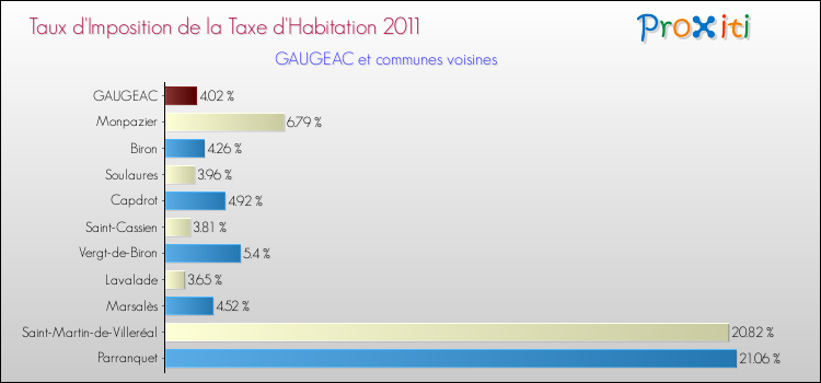 Taux d'imposition de la taxe d'habitation 2011 pour GAUGEAC et les communes proches Comparaison des taux d'imposition de la taxe d'habitation 2011 pour GAUGEAC et les communes voisines