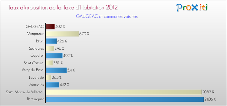 Taux d'imposition de la taxe d'habitation 2012 pour GAUGEAC et les communes proches Comparaison des taux d'imposition de la taxe d'habitation 2012 pour GAUGEAC et les communes voisines