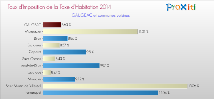 Taux d'imposition de la taxe d'habitation 2014 pour GAUGEAC et les communes proches Comparaison des taux d'imposition de la taxe d'habitation 2014 pour GAUGEAC et les communes voisines