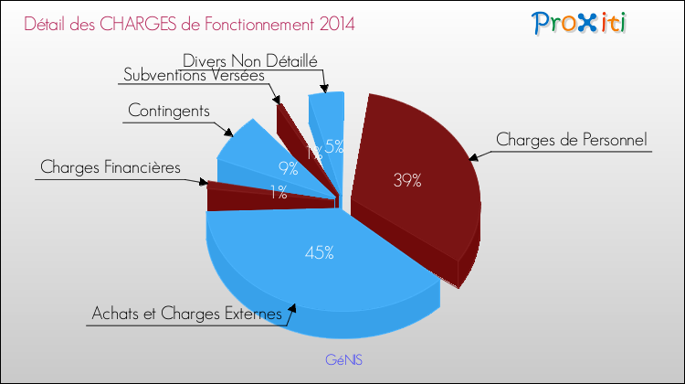 Décomposition des Charges de Fonctionnement 2014 de la commune de GéNIS Charges de Fonctionnement 2014 pour la commune de GéNIS