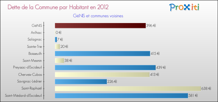 Dette par habitant de la commune en 2012 pour GéNIS et les communes proches Comparaison de la dette par habitant de la commune en 2012 pour GéNIS et les communes voisines