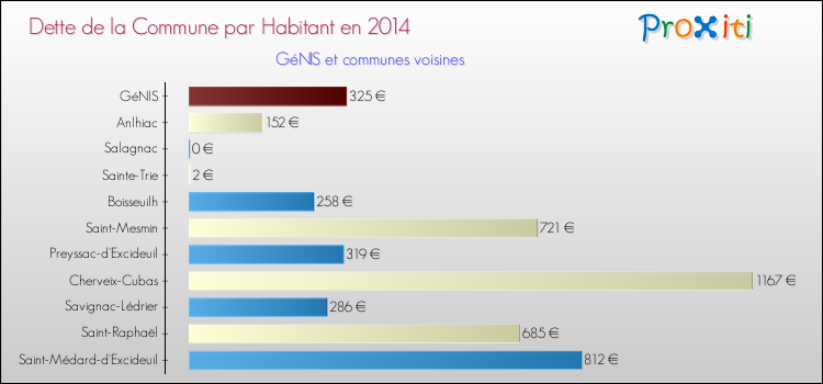 Dette par habitant de la commune en 2014 pour GéNIS et les communes proches Comparaison de la dette par habitant de la commune en 2014 pour GéNIS et les communes voisines