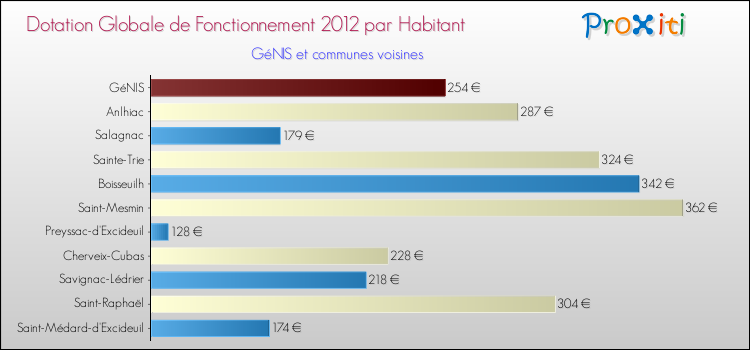 Montant des dotations globales de fonctionnement DGF par Habitant pour GéNIS et les communes proches Comparaison des des dotations globales de fonctionnement DGF par habitant pour GéNIS et les communes voisines