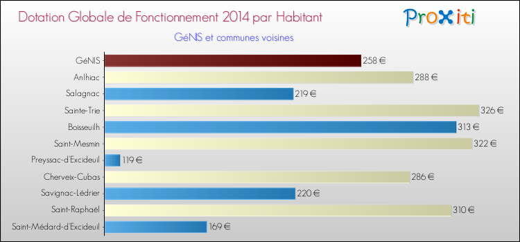 Montant des dotations globales de fonctionnement DGF par Habitant pour GéNIS et les communes proches en 2014. Comparaison des des dotations globales de fonctionnement DGF par habitant pour GéNIS et les communes voisines en 2014.