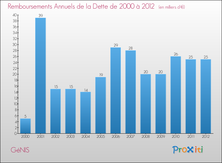 Evolution de l'annuité de la dette pour la commune de GéNIS de 2000 à 2012 Annuités de la dette pour GéNIS de 2000 à 2012
