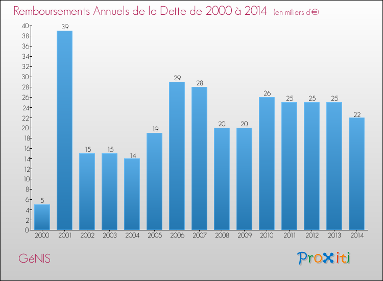Evolution de l'annuité de la dette pour la commune de GéNIS de 2000 à 2014 Annuités de la dette pour GéNIS de 2000 à 2014
