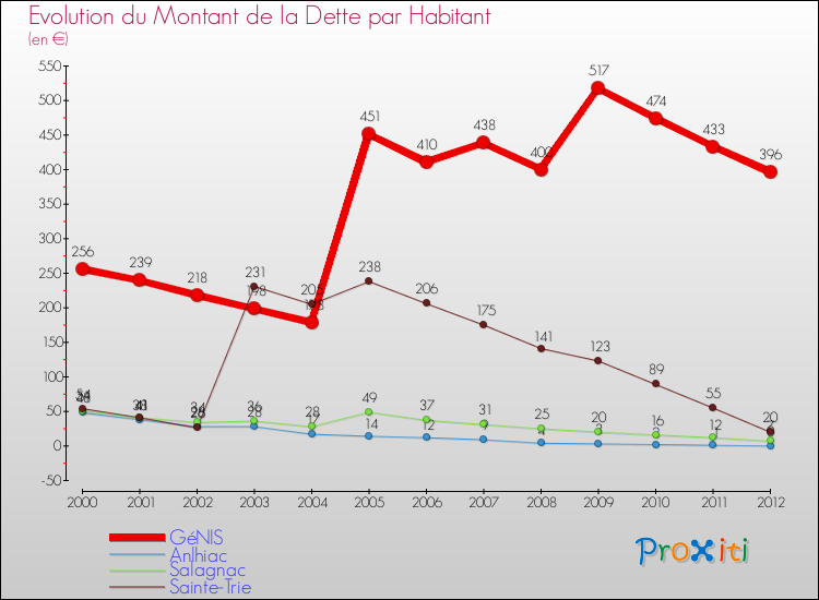 Evolution de la dette par habitant pour la commune de GéNIS et les communes proches de 2000 à 2012 Comparaison de la dette par habitant pour GéNIS et les communes voisines de 2000 à 2012