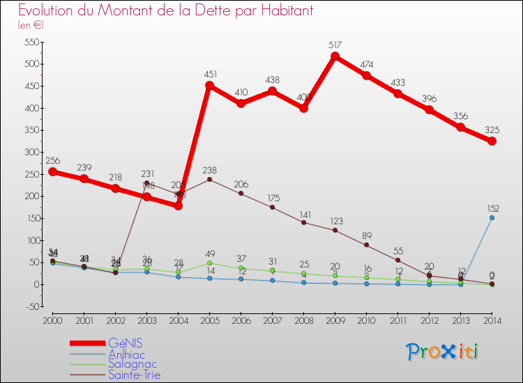 Evolution de la dette par habitant pour la commune de GéNIS et les communes proches de 2000 à 2014 Comparaison de la dette par habitant pour GéNIS et les communes voisines de 2000 à 2014
