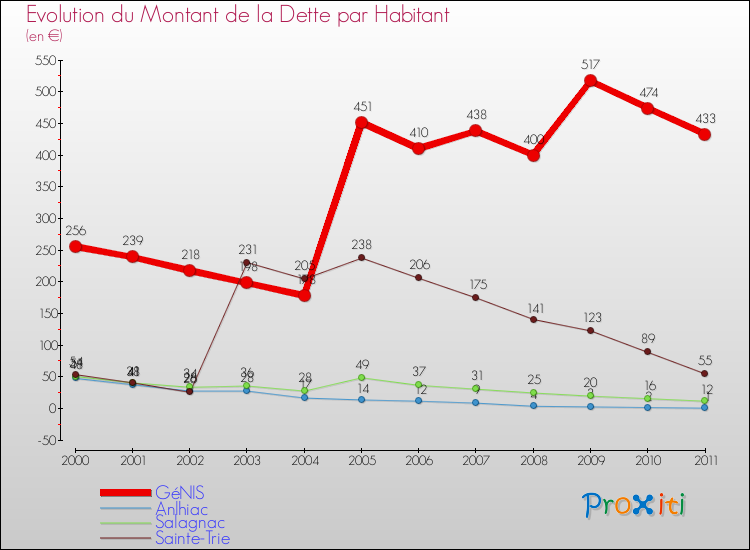Evolution de la dette par habitant pour la commune de GéNIS et les communes proches Comparaison de la dette par habitant pour GéNIS et les communes voisines