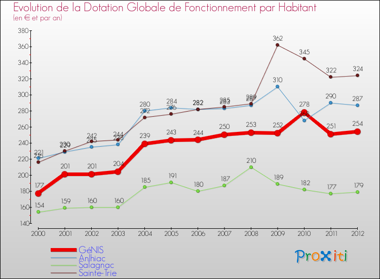 Evolution et montant de la dotation globale de fonctionnement par Habitant pour GéNIS et les communes proches Comparaison des dotations globales de fonctionnement par habitant pour GéNIS et les communes voisines