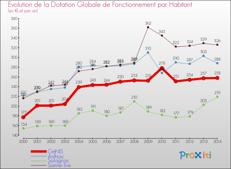 Evolution et montant de la dotation globale de fonctionnement par Habitant pour GéNIS et les communes proches de 2000 à 2014. Comparaison des dotations globales de fonctionnement par habitant pour GéNIS et les communes voisines de 2000 à 2014.
