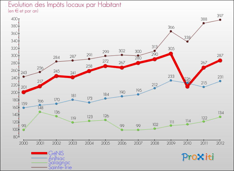 Evolution et montant des impôts locaux par Habitant pour GéNIS et les communes proches Comparaison des impôts locaux par habitant pour GéNIS et les communes voisines