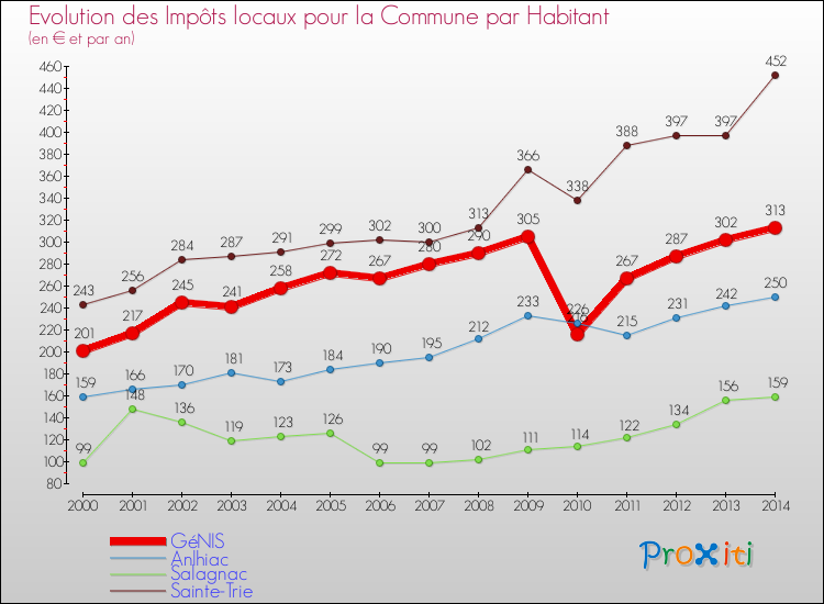 Evolution et montant des impôts locaux par Habitant pour GéNIS et les communes proches de 2000 à 2014 Comparaison des impôts locaux par habitant pour GéNIS et les communes voisines de 2000 à 2014