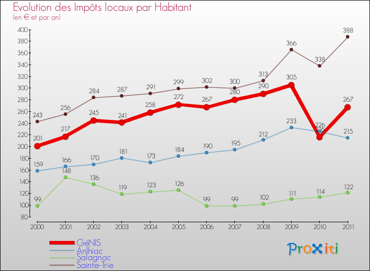 Evolution et montant des impôts locaux par Habitant pour GéNIS et les communes proches Comparaison des impôts locaux par habitant pour GéNIS et les communes voisines