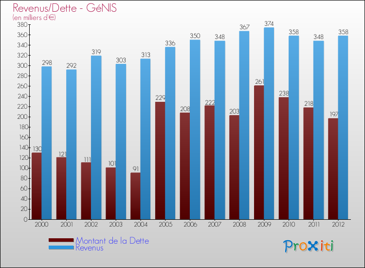 Evolution comparée de la dette et des revenus pour la commune de GéNIS de 2000 à 2012 Comparaison de la dette et des revenus pour GéNIS de 2000 à 2012