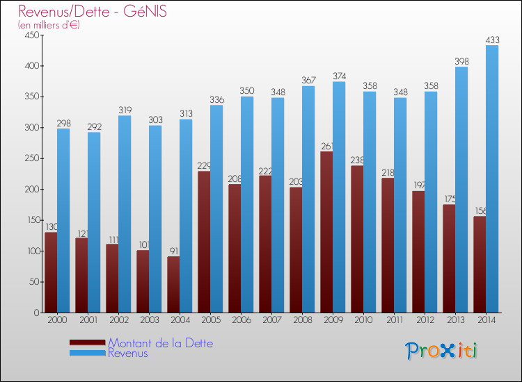 Evolution comparée de la dette et des revenus pour la commune de GéNIS de 2000 à 2014 Comparaison de la dette et des revenus pour GéNIS de 2000 à 2014