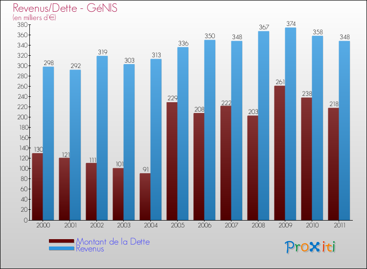 Evolution comparée de la dette et des revenus pour la commune de GéNIS de 2000 à 2011 Comparaison de la dette et des revenus pour GéNIS de 2000 à 2011