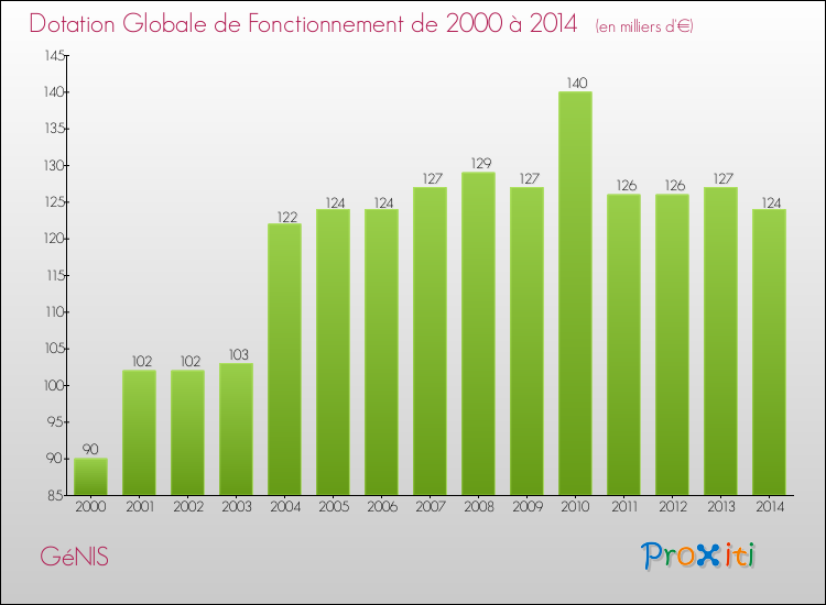 Evolution du montant de la Dotation Globale de Fonctionnement pour la commune de GéNIS de 2000 à 2014 Evolution du montant de la Dotation Globale de Fonctionnement pour GéNIS de 2000 à 2014