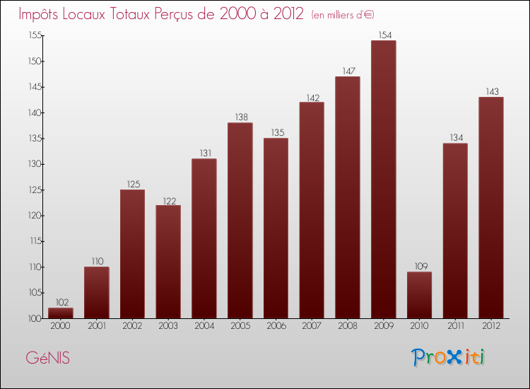 Evolution des Impôts Locaux pour la commune de GéNIS de 2000 à 2012 Evolution des Impôts Locaux pour GéNIS de 2000 à 2012