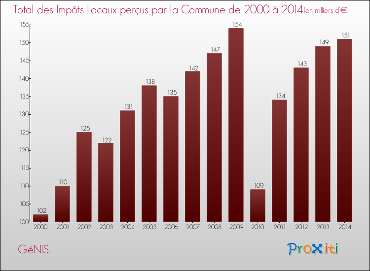 Evolution des Impôts Locaux pour la commune de GéNIS de 2000 à 2014 Evolution des Impôts Locaux pour GéNIS de 2000 à 2014