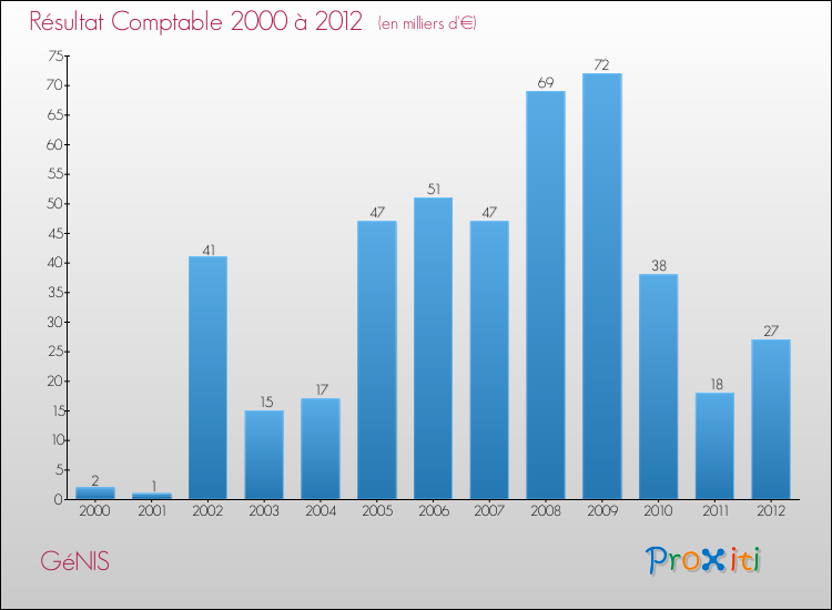 Evolution du résultat comptable pour la commune de GéNIS de 2000 à 2012 Evolution du résultat comptable pour GéNIS de 2000 à 2012