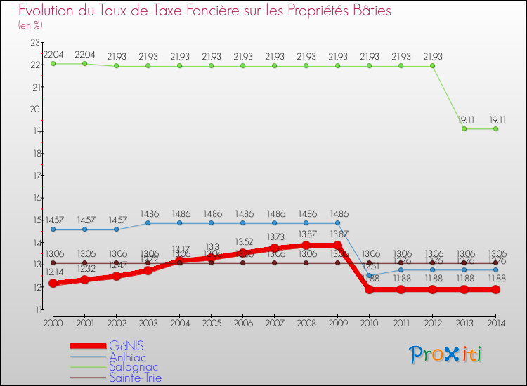 Evolution du taux de la taxe foncière sur le bati pour GéNIS et les communes proches de 2000 à 2014 Comparaison des taux de taxe foncière sur le bati pour GéNIS et les communes voisines de 2000 à 2014