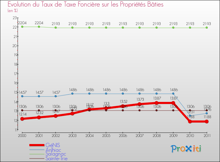 Evolution du taux de la taxe foncière sur le bati pour GéNIS et les communes proches Comparaison des taux de taxe foncière sur le bati pour GéNIS et les communes voisines