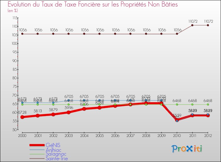 Evolution du taux de la taxe foncière sur les immeubles et terrains non batis pour GéNIS et les communes proches de 2000 à 2012 Comparaison des taux de la taxe foncière sur les immeubles et terrains non batis pour GéNIS et les communes voisines de 2000 à 2012