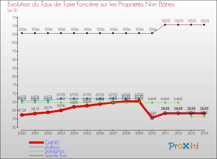 Evolution du taux de la taxe foncière sur les immeubles et terrains non batis pour GéNIS et les communes proches de 2000 à 2014 Comparaison des taux de la taxe foncière sur les immeubles et terrains non batis pour GéNIS et les communes voisines de 2000 à 2014