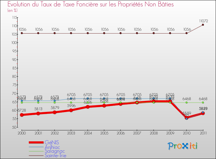 Evolution du taux de la taxe foncière sur les immeubles et terrains non batis pour GéNIS et les communes proches Comparaison des taux de la taxe foncière sur les immeubles et terrains non batis pour GéNIS et les communes voisines
