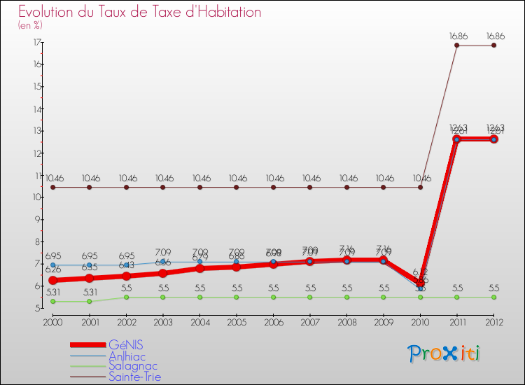 Evolution du taux de la taxe d'habitation pour GéNIS et les communes proches Comparaison des taux de la taxe d'habitation pour GéNIS et les communes voisines