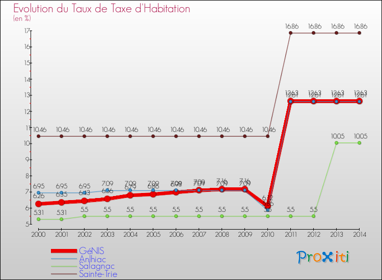 Evolution du taux de la taxe d'habitation pour GéNIS et les communes proches de 2000 à 2014 Comparaison des taux de la taxe d'habitation pour GéNIS et les communes voisines de 2000 à 2014