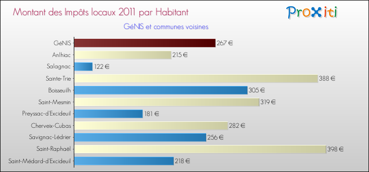 Montant des impôts locaux par Habitant pour GéNIS et les communes proches Comparaison des impôts locaux par habitant pour GéNIS et les communes voisines