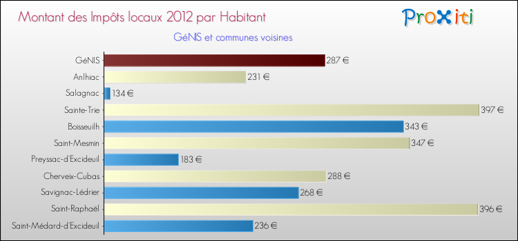 Montant des impôts locaux par Habitant pour GéNIS et les communes proches Comparaison des impôts locaux par habitant pour GéNIS et les communes voisines