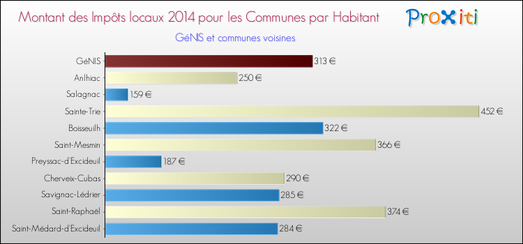 Montant des impôts locaux par Habitant pour GéNIS et les communes proches en 2014 Comparaison des impôts locaux par habitant pour GéNIS et les communes voisines en 2014