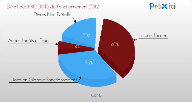 Décomposition du Budget de Fonctionnement 2012 de la commune de GéNIS Budget de Fonctionnement 2012 pour la commune de GéNIS