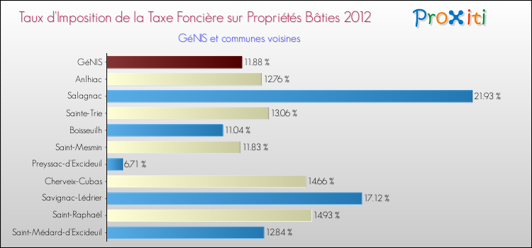 Taux d'imposition de la taxe foncière sur le bati 2012 pour GéNIS et les communes proches Comparaison des taux d'imposition de la taxe foncière sur le bati 2012 pour GéNIS et les communes voisines