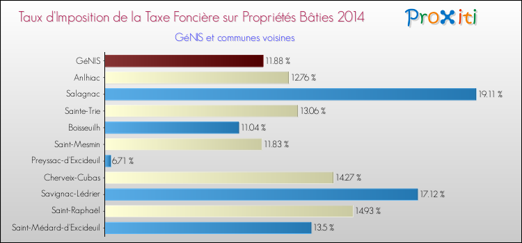 Taux d'imposition de la taxe foncière sur le bati 2014 pour GéNIS et les communes proches Comparaison des taux d'imposition de la taxe foncière sur le bati 2014 pour GéNIS et les communes voisines