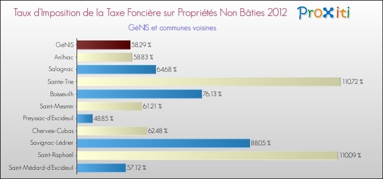 Taux d'imposition de la taxe foncière sur les immeubles et terrains non batis 2012 pour GéNIS et les communes proches Comparaison des taux d'imposition de la taxe foncière sur les immeubles et terrains non batis 2012 pour GéNIS et les communes voisines