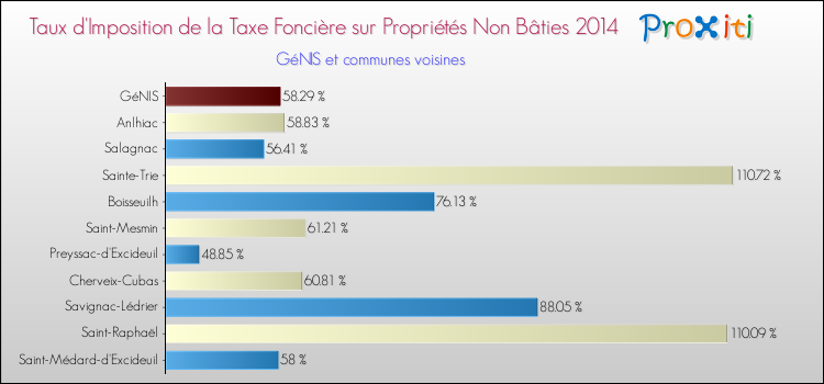 Taux d'imposition de la taxe foncière sur les immeubles et terrains non batis 2014 pour GéNIS et les communes proches Comparaison des taux d'imposition de la taxe foncière sur les immeubles et terrains non batis 2014 pour GéNIS et les communes voisines
