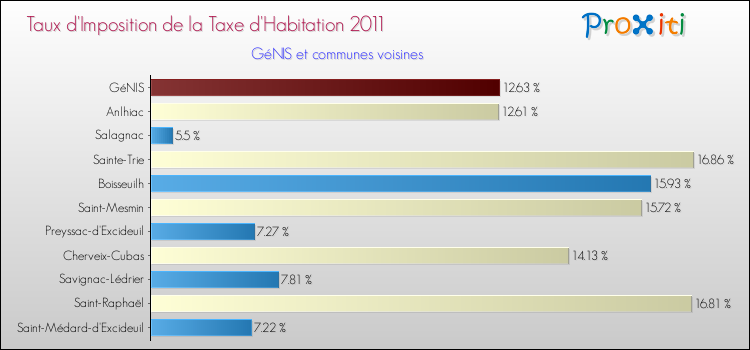 Taux d'imposition de la taxe d'habitation 2011 pour GéNIS et les communes proches Comparaison des taux d'imposition de la taxe d'habitation 2011 pour GéNIS et les communes voisines