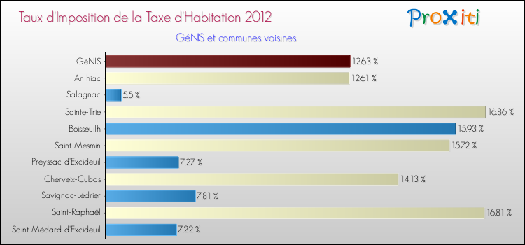 Taux d'imposition de la taxe d'habitation 2012 pour GéNIS et les communes proches Comparaison des taux d'imposition de la taxe d'habitation 2012 pour GéNIS et les communes voisines