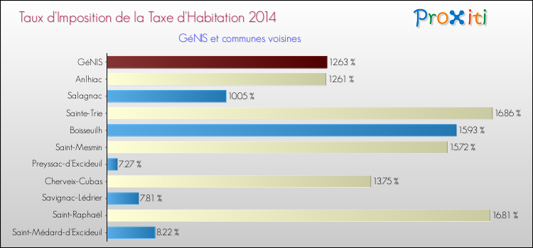 Taux d'imposition de la taxe d'habitation 2014 pour GéNIS et les communes proches Comparaison des taux d'imposition de la taxe d'habitation 2014 pour GéNIS et les communes voisines