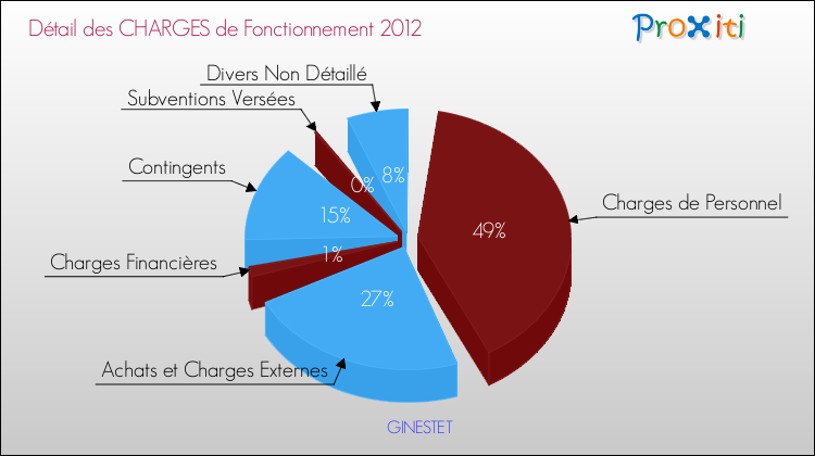 Décomposition des Charges de Fonctionnement 2012 de la commune de GINESTET Charges de Fonctionnement 2012 pour la commune de GINESTET